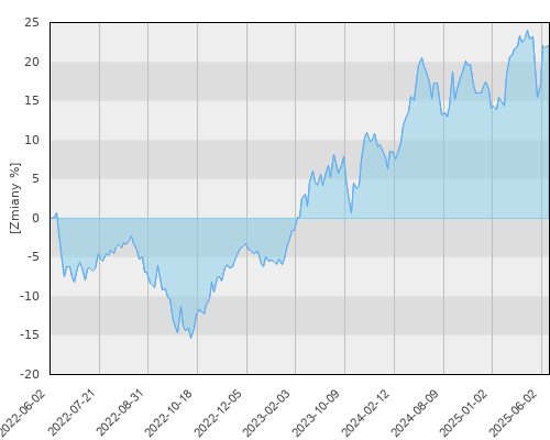 FTI 1298 Franklin European Dividend Fund A(acc) EUR - trzyletnia stopa zwrotu