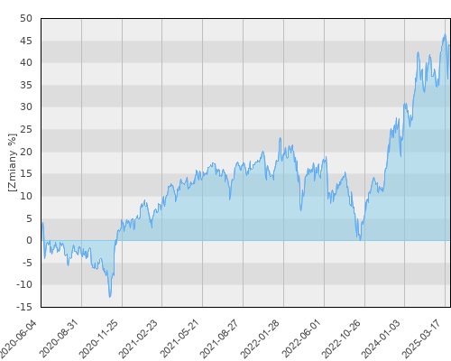 FTI 1298 Franklin European Dividend Fund A(acc) EUR - pięcioletnia stopa zwrotu