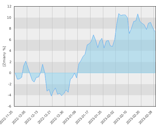 Allianz Europe Equity Growth - AT (H-PLN) - PLN - kwartalna stopa zwrotu