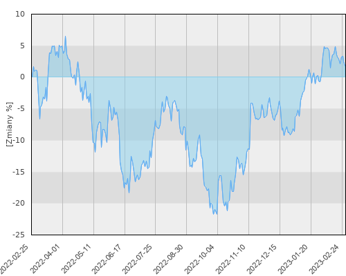 Allianz Europe Equity Growth - AT (H-PLN) - PLN - roczna stopa zwrotu