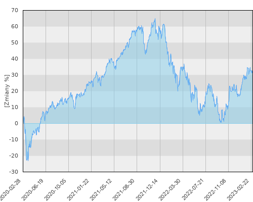 Allianz Europe Equity Growth - AT (H-PLN) - PLN - trzyletnia stopa zwrotu