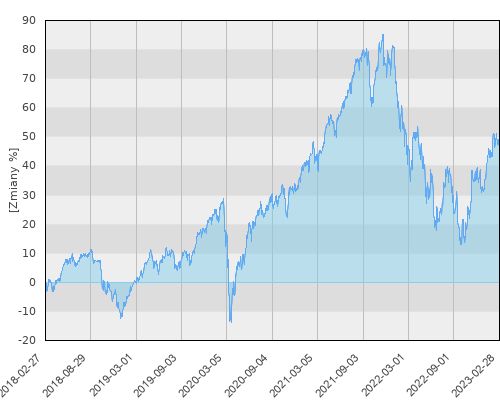 Allianz Europe Equity Growth - AT (H-PLN) - PLN - pięcioletnia stopa zwrotu