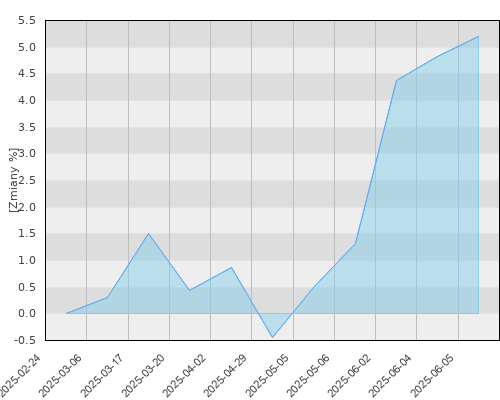 FTI 1378 Templeton Frontier Markets Fund N(acc) PLN-H1 - kwartalna stopa zwrotu