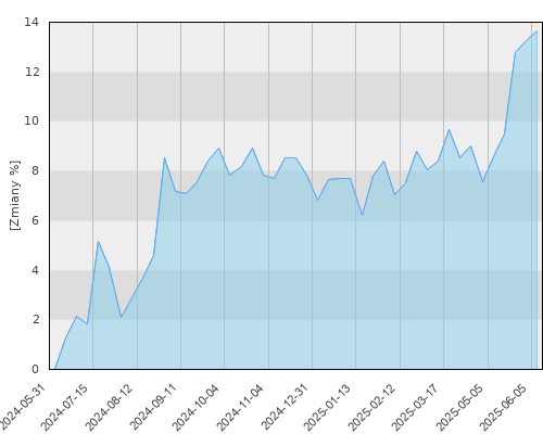 FTI 1378 Templeton Frontier Markets Fund N(acc) PLN-H1 - roczna stopa zwrotu