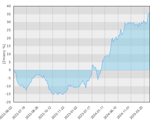 FTI 1378 Templeton Frontier Markets Fund N(acc) PLN-H1 - trzyletnia stopa zwrotu