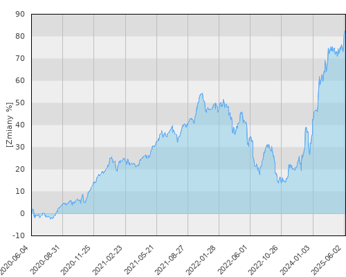 FTI 1378 Templeton Frontier Markets Fund N(acc) PLN-H1 - pięcioletnia stopa zwrotu