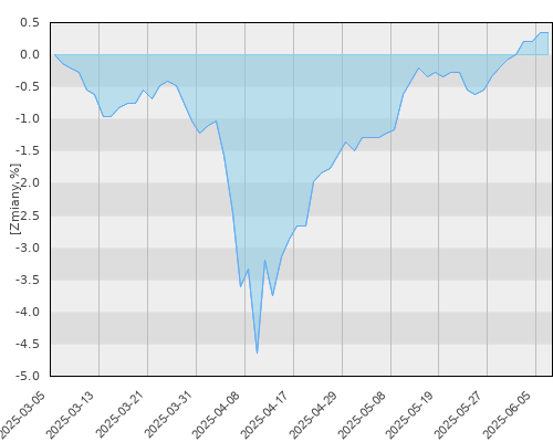 BGF Global High Yield Bond A2 SEK Hedged - kwartalna stopa zwrotu