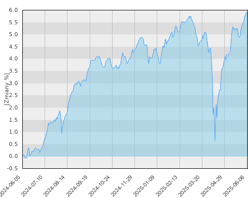 BGF Global High Yield Bond A2 SEK Hedged - roczna stopa zwrotu