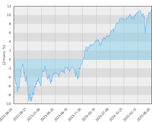 BGF Global High Yield Bond A2 SEK Hedged - trzyletnia stopa zwrotu