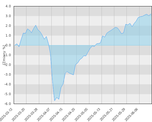 Schroder ISF Global Diversified Growth USD Hdg A1 Acc - kwartalna stopa zwrotu