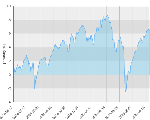 Schroder ISF Global Diversified Growth USD Hdg A1 Acc - roczna stopa zwrotu