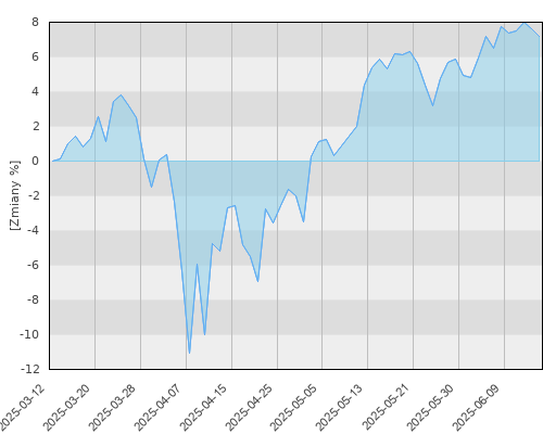 JPM US Select Equity A (acc) - USD - kwartalna stopa zwrotu