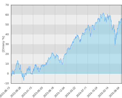 JPM US Select Equity A (acc) - USD - trzyletnia stopa zwrotu