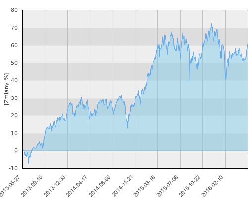 JPM Europe Technology A (dist) - EUR - trzyletnia stopa zwrotu