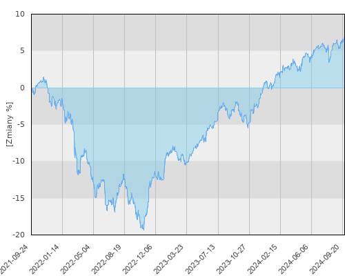 AEGON UFK Portfelowy 5 (PLN) - trzyletnia stopa zwrotu