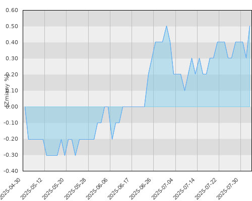 BGF US Dollar Short Duration Bond A2 EUR Hedged - kwartalna stopa zwrotu