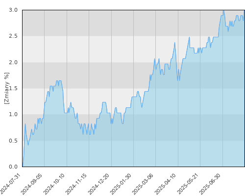 BGF US Dollar Short Duration Bond A2 EUR Hedged - roczna stopa zwrotu