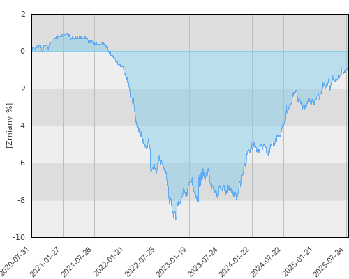 BGF US Dollar Short Duration Bond A2 EUR Hedged - pięcioletnia stopa zwrotu