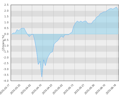 BGF Global High Yield Bond A2 PLN Hedged - kwartalna stopa zwrotu