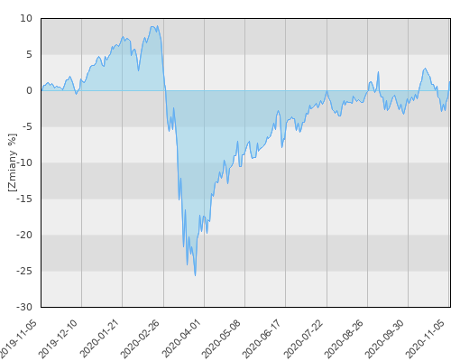 Raiffeisen - Global-Equities - roczna stopa zwrotu