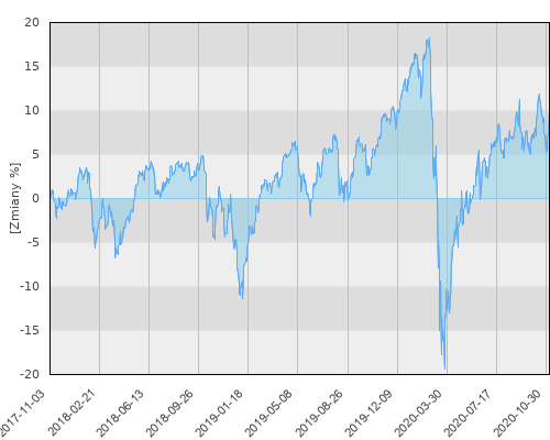 Raiffeisen - Global-Equities - trzyletnia stopa zwrotu