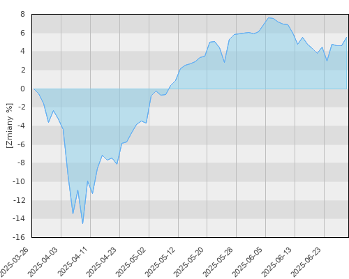 Schroder ISF EURO Equity Hedged A1 Acc (PLN) - kwartalna stopa zwrotu