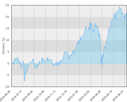 Schroder ISF EURO Equity Hedged A1 Acc (PLN) - roczna stopa zwrotu