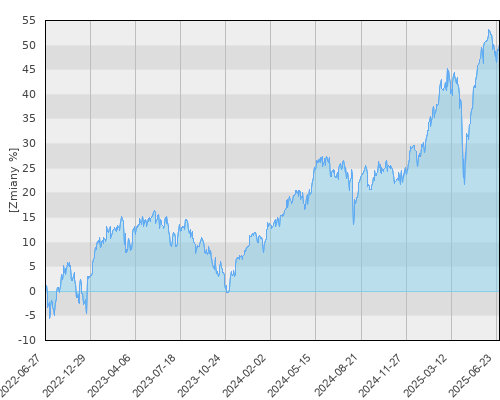 Schroder ISF EURO Equity Hedged A1 Acc (PLN) - trzyletnia stopa zwrotu