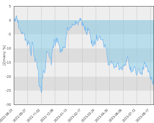 Generali UFK JPMorgan Greater China Fund (USD) - roczna stopa zwrotu