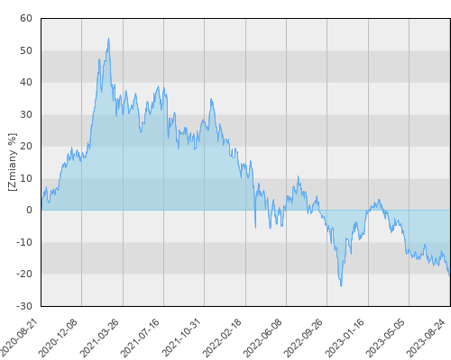 Generali UFK JPMorgan Greater China Fund (USD) - trzyletnia stopa zwrotu