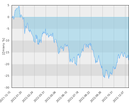 Generali UFK Fidelity European Smaller Companies Fund (EUR) - roczna stopa zwrotu