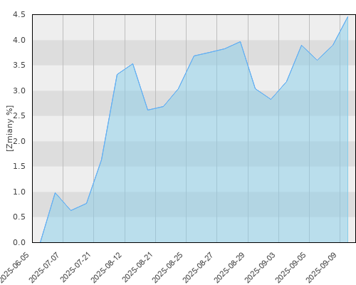 FTI 1493 Franklin Global Fundamental Strategies Fund N (Acc) (EUR) (1493) - kwartalna stopa zwrotu