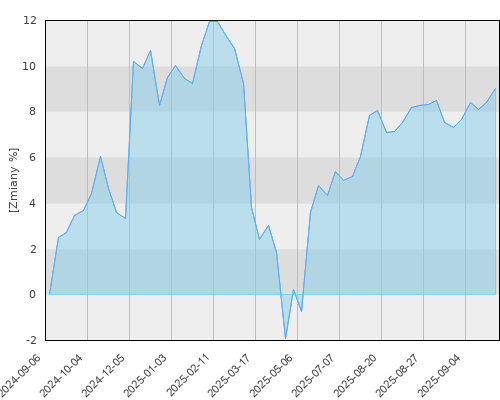 FTI 1493 Franklin Global Fundamental Strategies Fund N (Acc) (EUR) (1493) - roczna stopa zwrotu