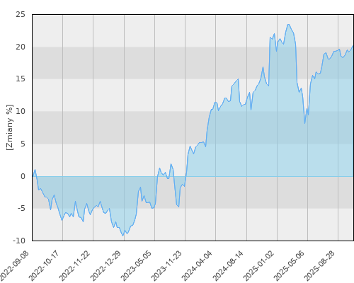FTI 1493 Franklin Global Fundamental Strategies Fund N (Acc) (EUR) (1493) - trzyletnia stopa zwrotu