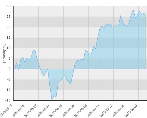 Allianz UFK Skarbiec Akcji Nowej Europy - kwartalna stopa zwrotu