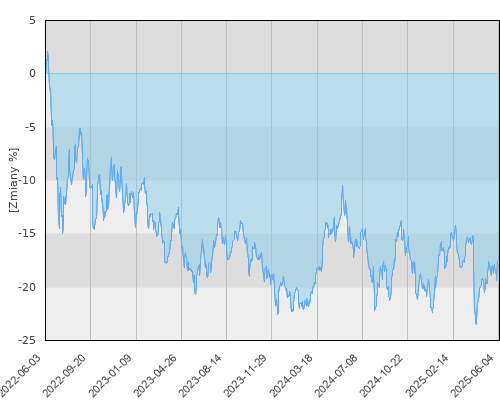 Allianz UFK Skarbiec Rynków Surowcowych - trzyletnia stopa zwrotu