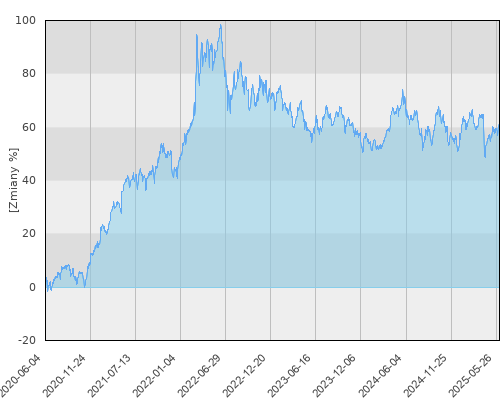 Allianz UFK Skarbiec Rynków Surowcowych - pięcioletnia stopa zwrotu