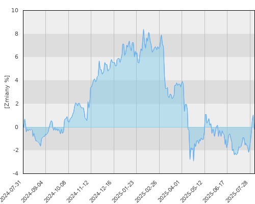 BGF Fixed Income Global Opportunities A2 EUR - roczna stopa zwrotu