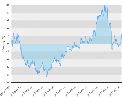 BGF Fixed Income Global Opportunities A2 EUR - trzyletnia stopa zwrotu