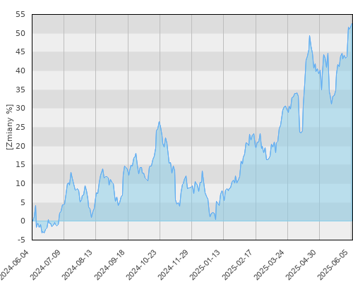 Allianz Akcji Rynku Złota - roczna stopa zwrotu