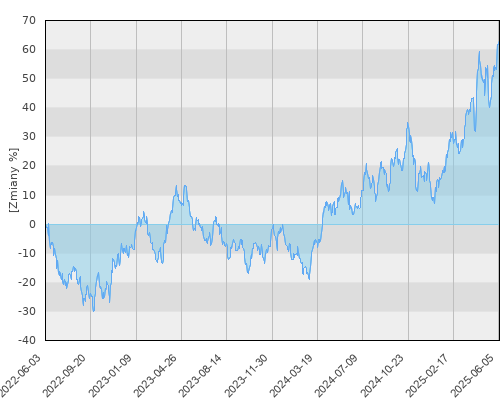 Allianz Akcji Rynku Złota - trzyletnia stopa zwrotu