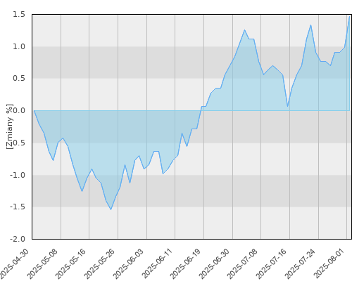 Fidelity Global Strategic Bond A Acc (PLN Hedged) - kwartalna stopa zwrotu