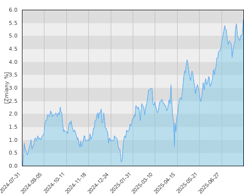 Fidelity Global Strategic Bond A Acc (PLN Hedged) - roczna stopa zwrotu