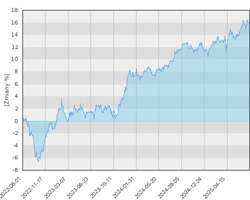 Fidelity Global Strategic Bond A Acc (PLN Hedged) - trzyletnia stopa zwrotu