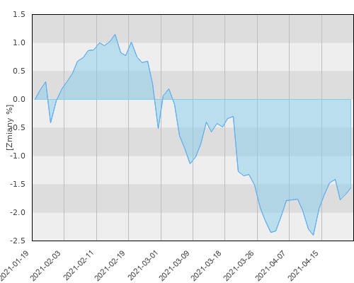 AEGON UFK MoneyMaxx Express (PLN-hedged) - kwartalna stopa zwrotu