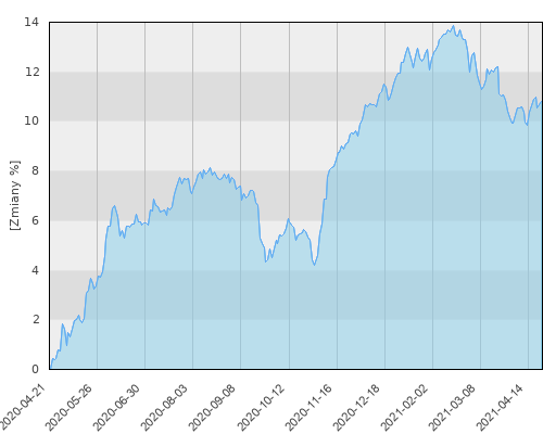 AEGON UFK MoneyMaxx Express (PLN-hedged) - roczna stopa zwrotu
