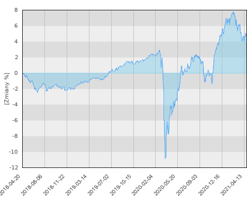 AEGON UFK MoneyMaxx Express (PLN-hedged) - trzyletnia stopa zwrotu
