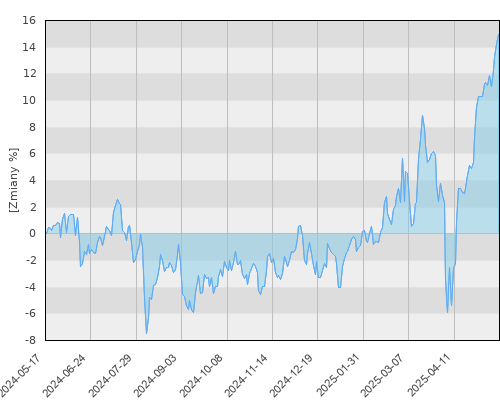 Europa UFK AXA Equity Active Asset Allocation (AAA) - roczna stopa zwrotu