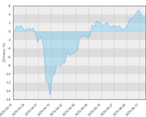 Europa UFK Schroder Asian Opportunities (PLN Hedged) - kwartalna stopa zwrotu