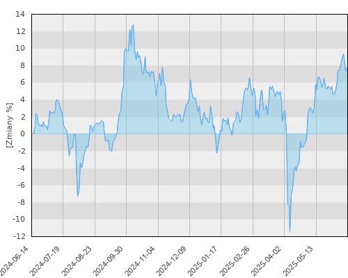 Europa UFK Schroder Asian Opportunities (PLN Hedged) - roczna stopa zwrotu